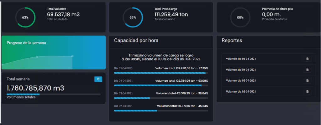 Dashboard StockPile StockPile Total Volumen - Peso Carga - Altura de la Pila